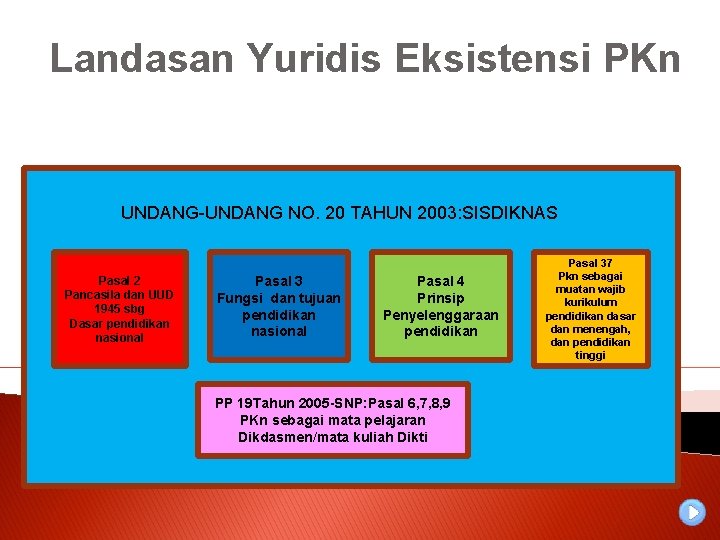 Landasan Yuridis Eksistensi PKn UNDANG-UNDANG NO. 20 TAHUN 2003: SISDIKNAS Pasal 2 Pancasila dan