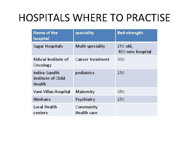 HOSPITALS WHERE TO PRACTISE Name of the hospital speciality Bed-strength Sagar Hospitals Multi-speciality 250