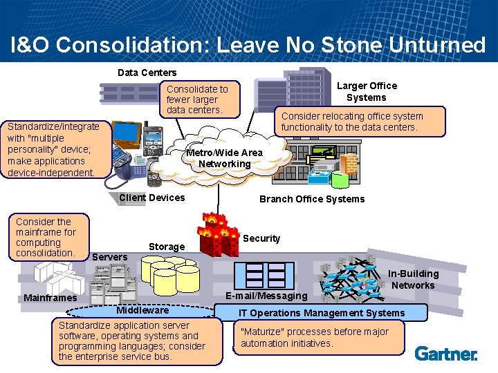 I&O Consolidation: Leave No Stone Unturned Data Centers Larger Office Systems Consolidate to fewer