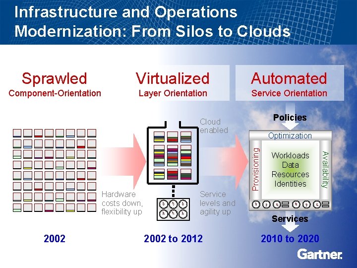 Infrastructure and Operations Modernization: From Silos to Clouds Sprawled Virtualized Automated Component-Orientation Layer Orientation