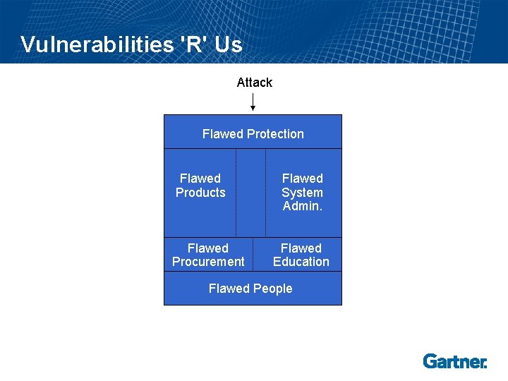 Vulnerabilities 'R' Us Attack Flawed Protection Flawed Products Flawed Procurement Flawed System Admin. Flawed