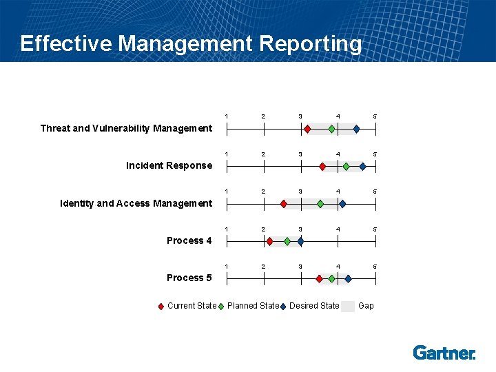 Effective Management Reporting 1 2 3 4 5 1 2 3 4 5 Threat