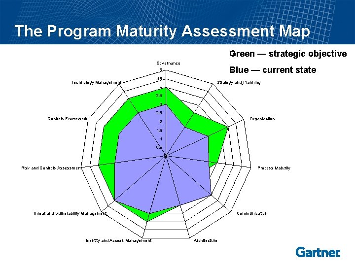 The Program Maturity Assessment Map Green — strategic objective Governance Blue — current state