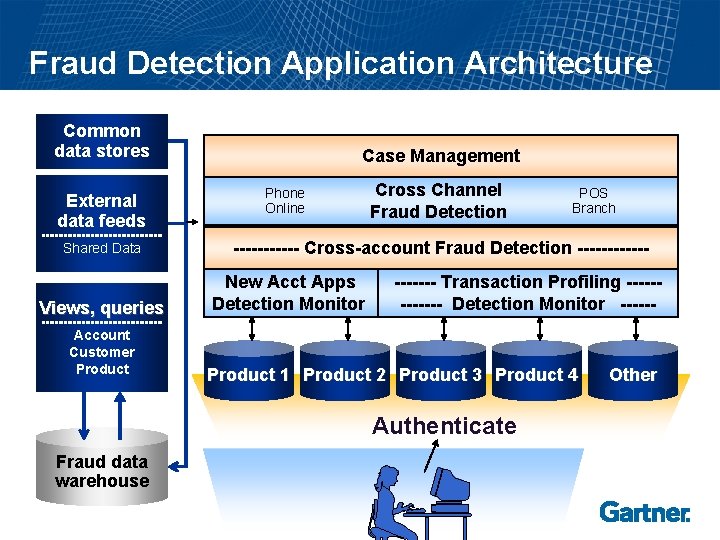 Fraud Detection Application Architecture Common data stores External data feeds Shared Data Views, queries