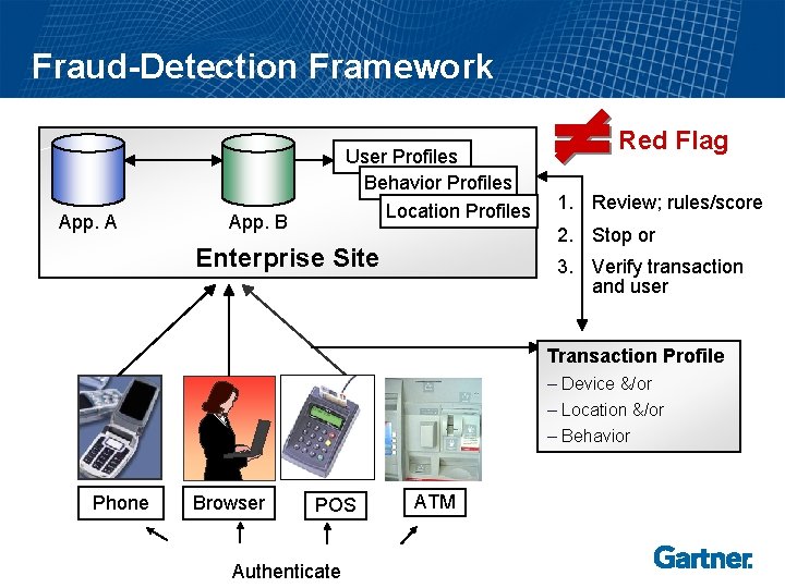 Fraud-Detection Framework App. A User Profiles Behavior Profiles Location Profiles App. B Red Flag