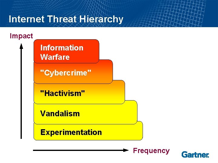 Internet Threat Hierarchy Impact Information Warfare "Cybercrime" "Hactivism" Vandalism Experimentation Frequency 