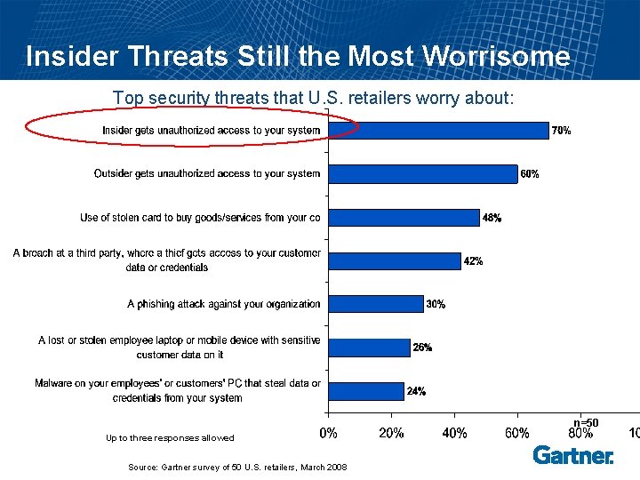 Insider Threats Still the Most Worrisome Top security threats that U. S. retailers worry