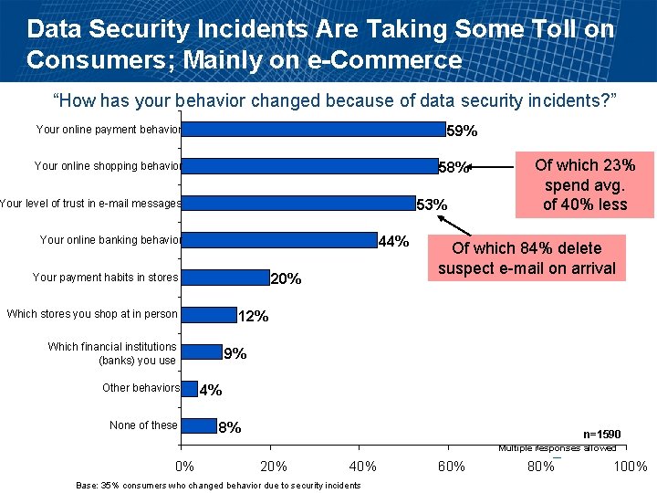 Data Security Incidents Are Taking Some Toll on Consumers; Mainly on e-Commerce “How has