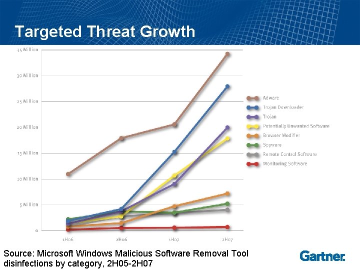 Targeted Threat Growth Source: Microsoft Windows Malicious Software Removal Tool disinfections by category, 2