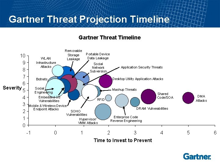 Gartner Threat Projection Timeline Gartner Threat Timeline 10 9 8 7 6 Severity 5