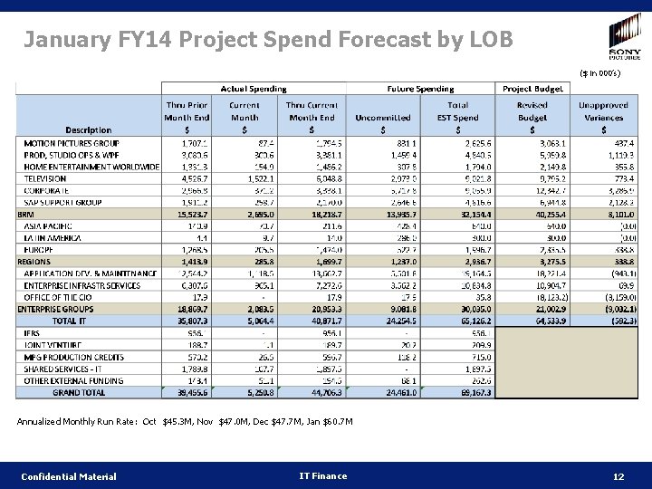 January FY 14 Project Spend Forecast by LOB ($ in 000’s) Annualized Monthly Run