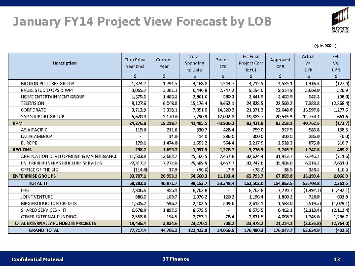 January FY 14 Project View Forecast by LOB ($ in 000’s) Confidential Material IT