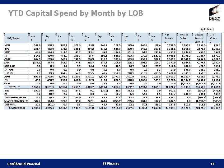 YTD Capital Spend by Month by LOB ($ in 000’s) Confidential Material IT Finance