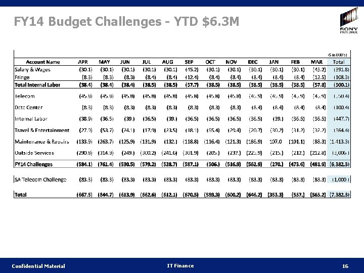 FY 14 Budget Challenges - YTD $6. 3 M Confidential Material IT Finance 16