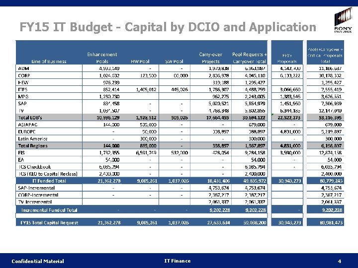 FY 15 IT Budget - Capital by DCIO and Application Confidential Material IT Finance