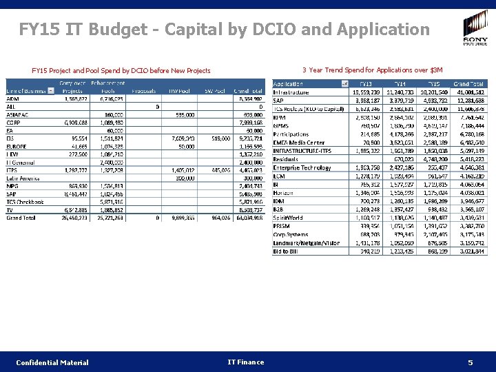 FY 15 IT Budget - Capital by DCIO and Application 3 Year Trend Spend