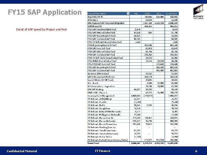 FY 15 SAP Application Detail of SAP spend by Project and Pool Confidential Material