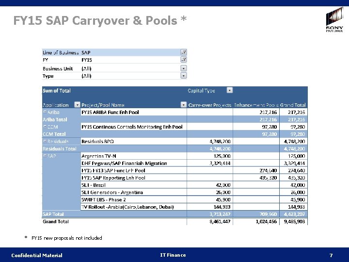 FY 15 SAP Carryover & Pools * * FY 15 new proposals not included