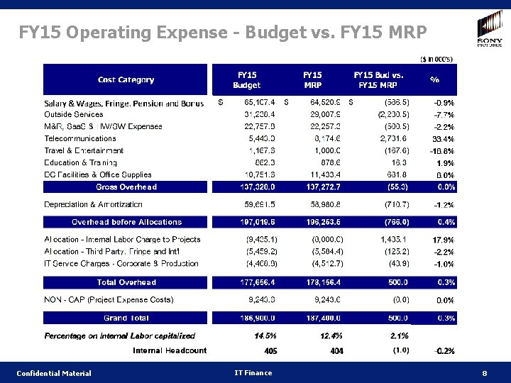 FY 15 Operating Expense - Budget vs. FY 15 MRP Confidential Material IT Finance