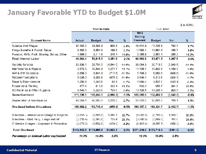 January Favorable YTD to Budget $1. 0 M Confidential Material IT Finance 9 