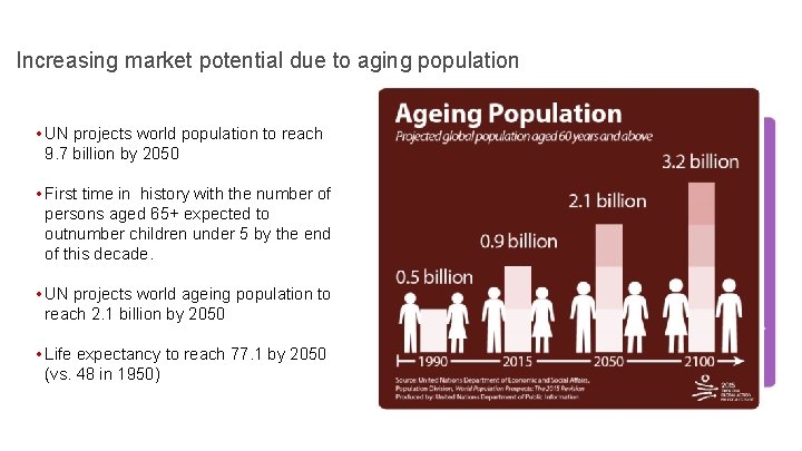 Increasing market potential due to aging population • UN projects world population to reach