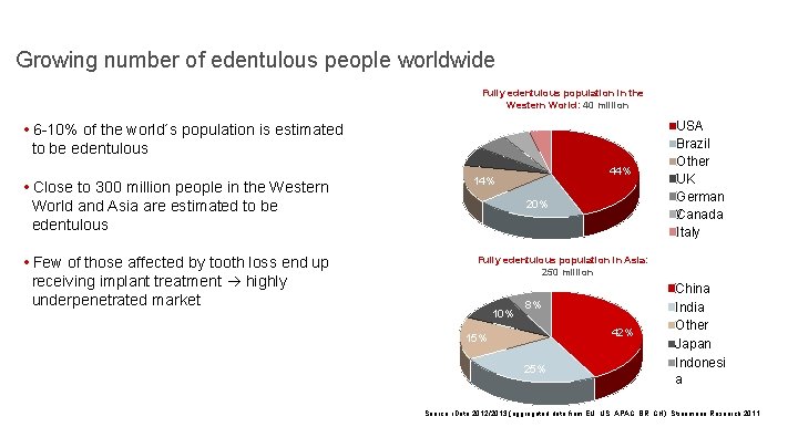Growing number of edentulous people worldwide Fully edentulous population in the Western World: 40