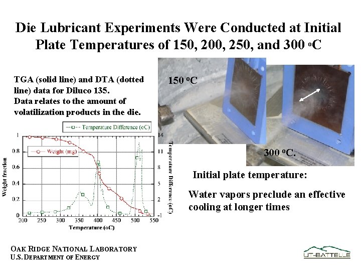 Die Lubricant Experiments Were Conducted at Initial Plate Temperatures of 150, 200, 250, and