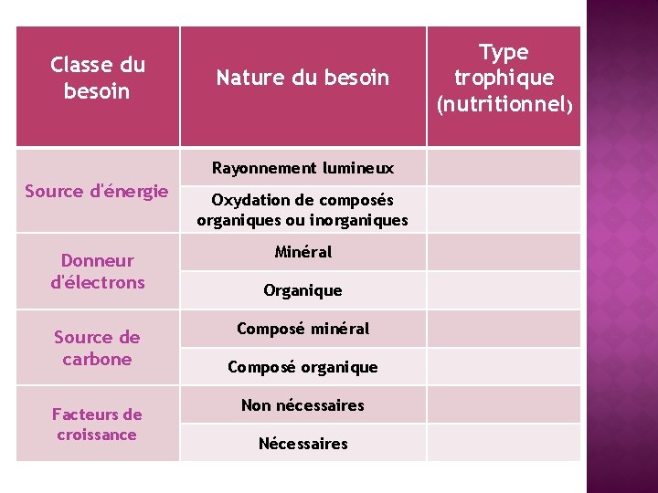 Classe du besoin Nature du besoin Rayonnement lumineux Source d'énergie Donneur d'électrons Source de