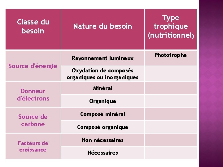 Classe du besoin Nature du besoin Rayonnement lumineux Source d'énergie Donneur d'électrons Source de