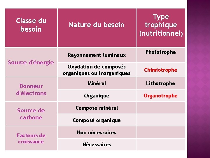 Classe du besoin Nature du besoin Rayonnement lumineux Source d'énergie Donneur d'électrons Source de