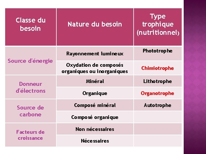 Classe du besoin Nature du besoin Rayonnement lumineux Source d'énergie Donneur d'électrons Source de