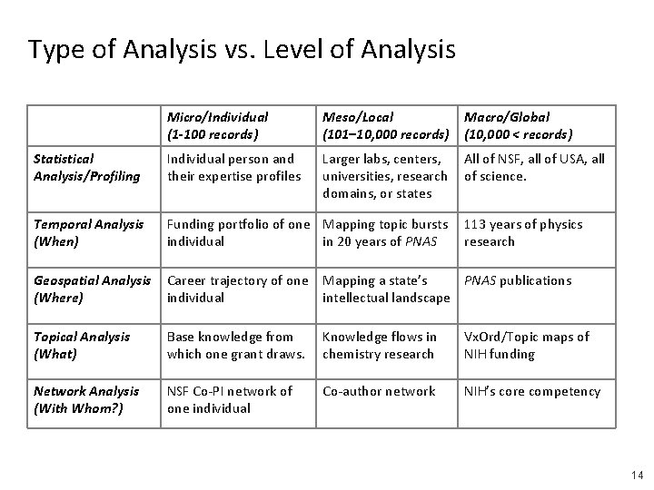 Type of Analysis vs. Level of Analysis Micro/Individual (1 -100 records) Meso/Local (101– 10,