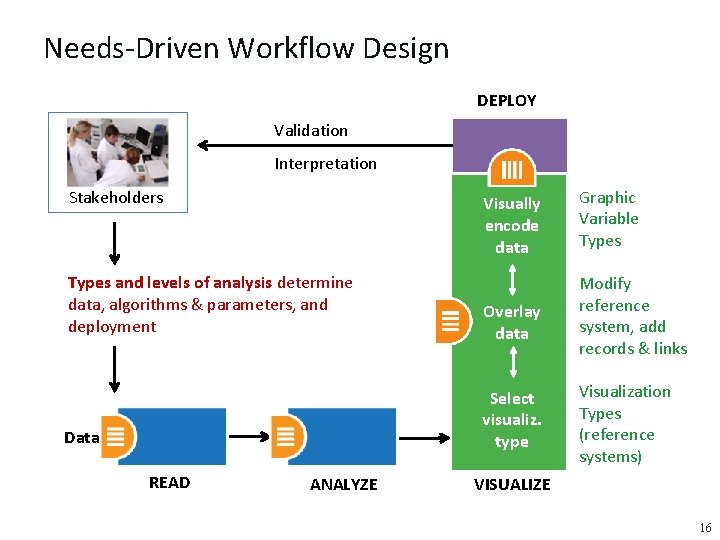 Needs-Driven Workflow Design DEPLOY Validation Interpretation Visually encode data Graphic Variable Types and levels
