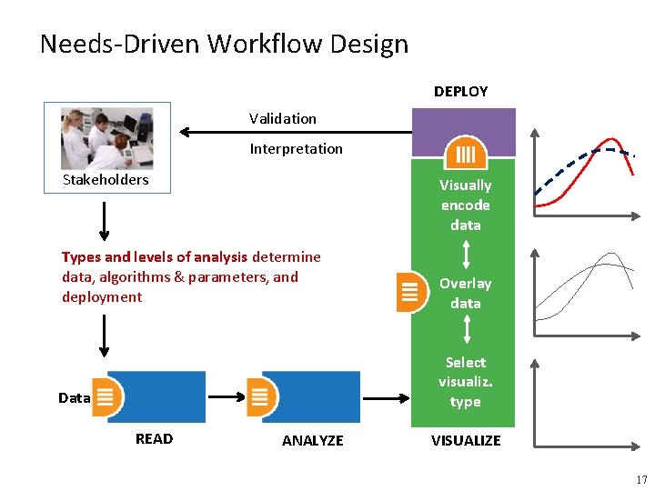 Needs-Driven Workflow Design DEPLOY Validation Interpretation Stakeholders Visually encode data Types and levels of