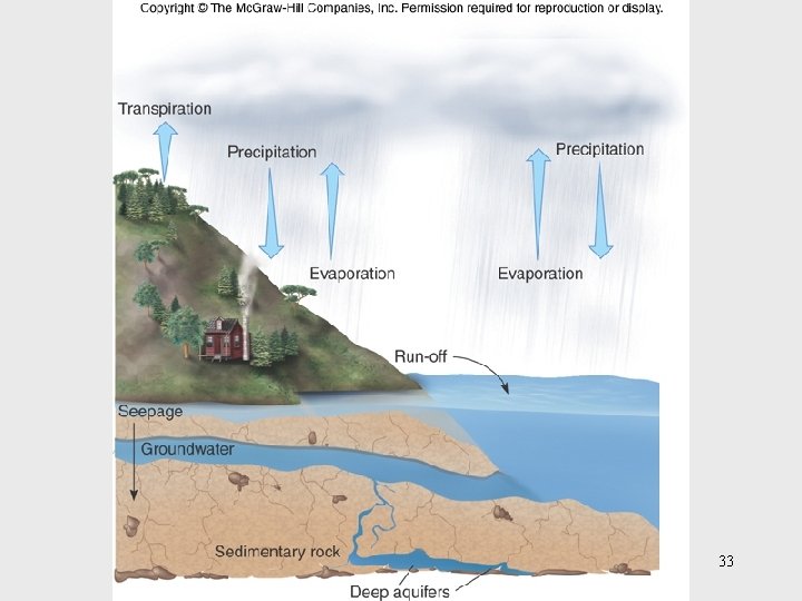 Insert figure 26. 17 Hydrologic cycle 33 