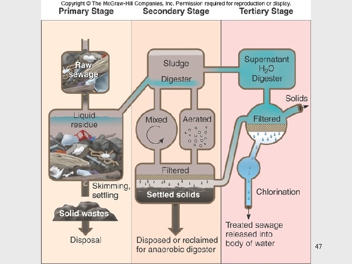 Insert figure 26. 24 Sewage treatment 47 