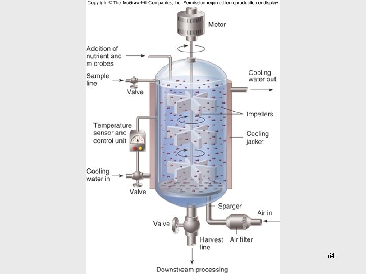 Insert figure 26. 38 Industrial fermentor 64 