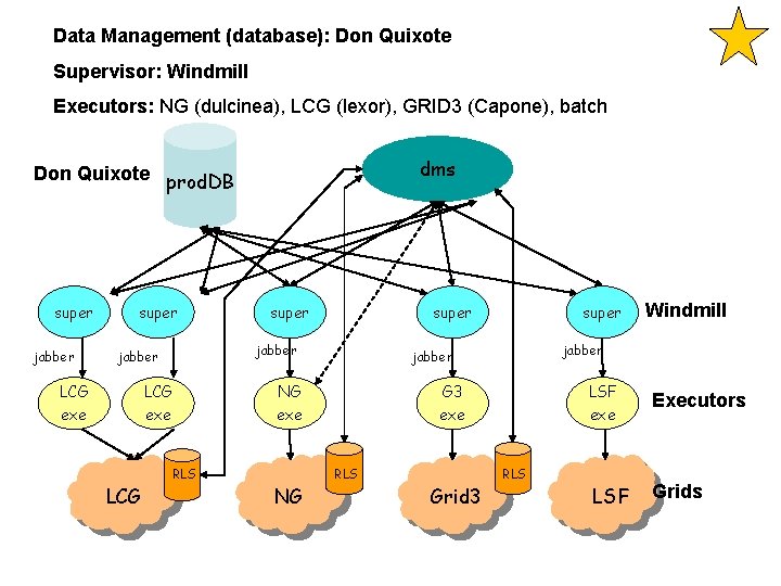 Data Management (database): Don Quixote Supervisor: Windmill Executors: NG (dulcinea), LCG (lexor), GRID 3