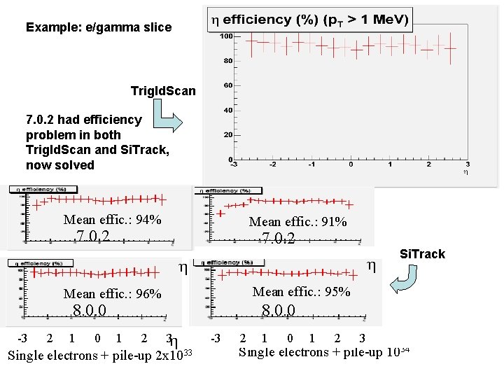 Example: e/gamma slice Trig. Id. Scan 7. 0. 2 had efficiency problem in both