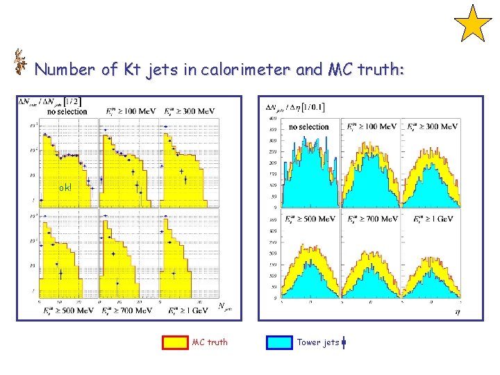 Number of Kt jets in calorimeter and MC truth: ok! MC truth Tower jets