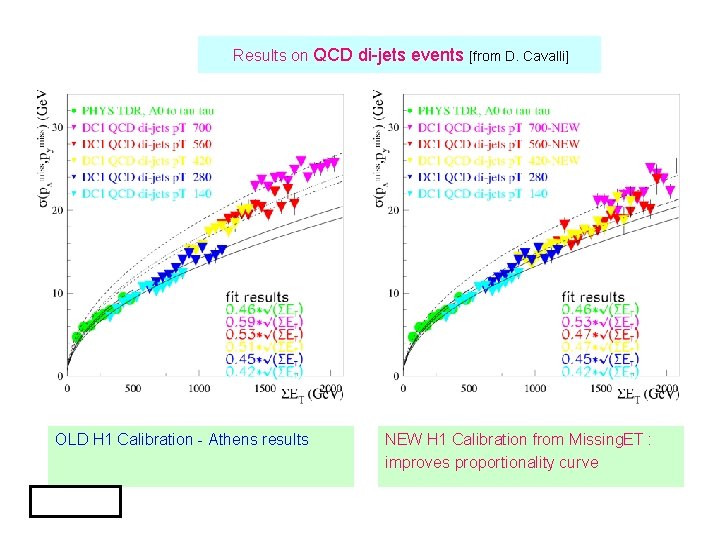 Results on QCD di-jets events [from D. Cavalli] OLD H 1 Calibration - Athens