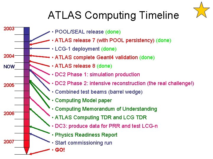 ATLAS Computing Timeline 2003 • POOL/SEAL release (done) • ATLAS release 7 (with POOL