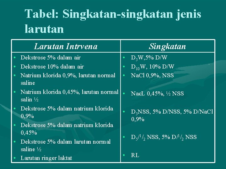 Tabel: Singkatan-singkatan jenis larutan Larutan Intrvena • • Dekstrose 5% dalam air Dekstrose 10%