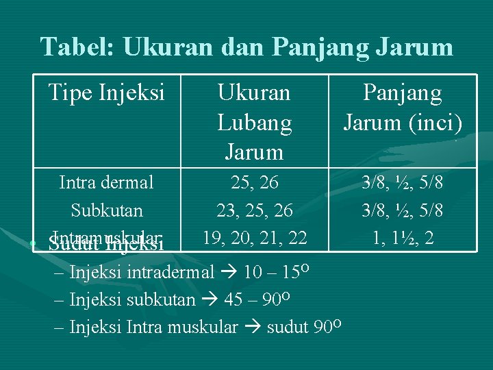 Tabel: Ukuran dan Panjang Jarum Tipe Injeksi Ukuran Lubang Jarum Panjang Jarum (inci) Intra