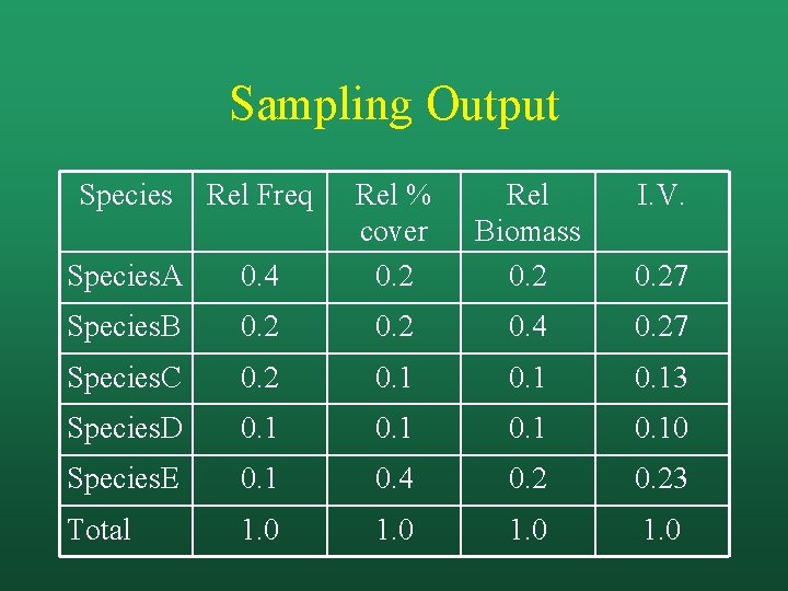 Sampling Output Species Rel Freq 0. 4 Rel % cover 0. 2 Rel Biomass