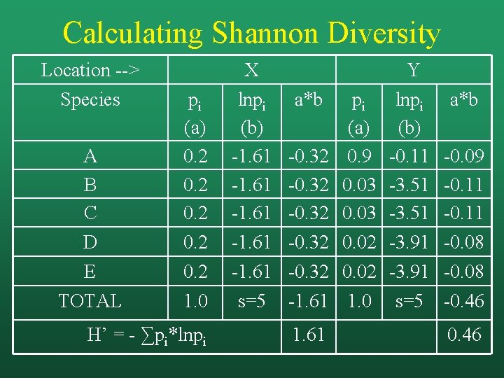 Calculating Shannon Diversity Location --> Species A B C D E TOTAL pi (a)