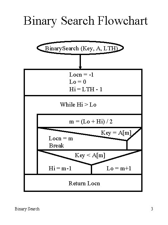 The Binary Search Algorithm in Structured Flowchart Form image.