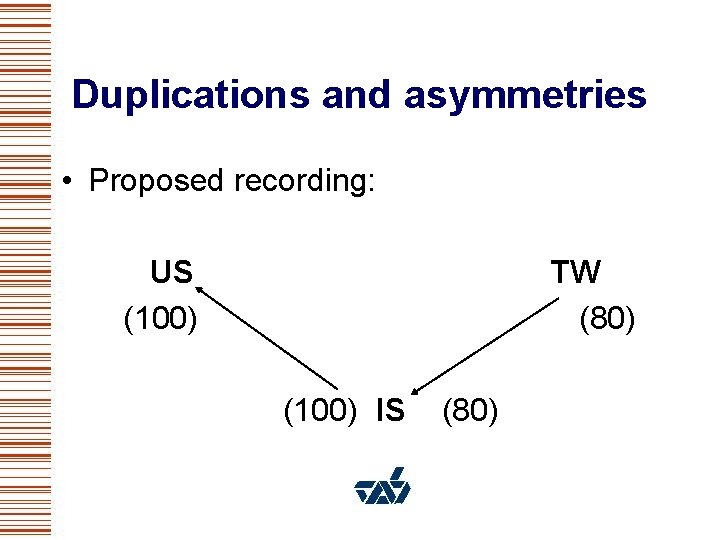 Duplications and asymmetries • Proposed recording: US (100) TW (80) (100) IS (80) 