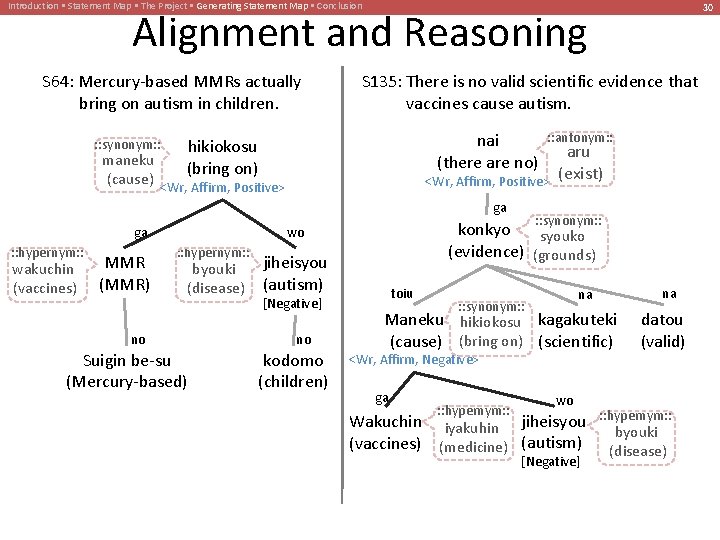Introduction • Statement Map • The Project • Generating Statement Map • Conclusion 30