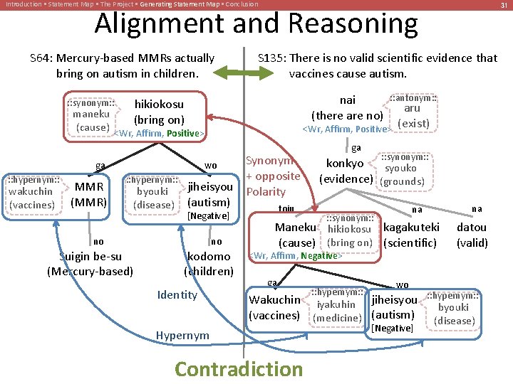Introduction • Statement Map • The Project • Generating Statement Map • Conclusion 31